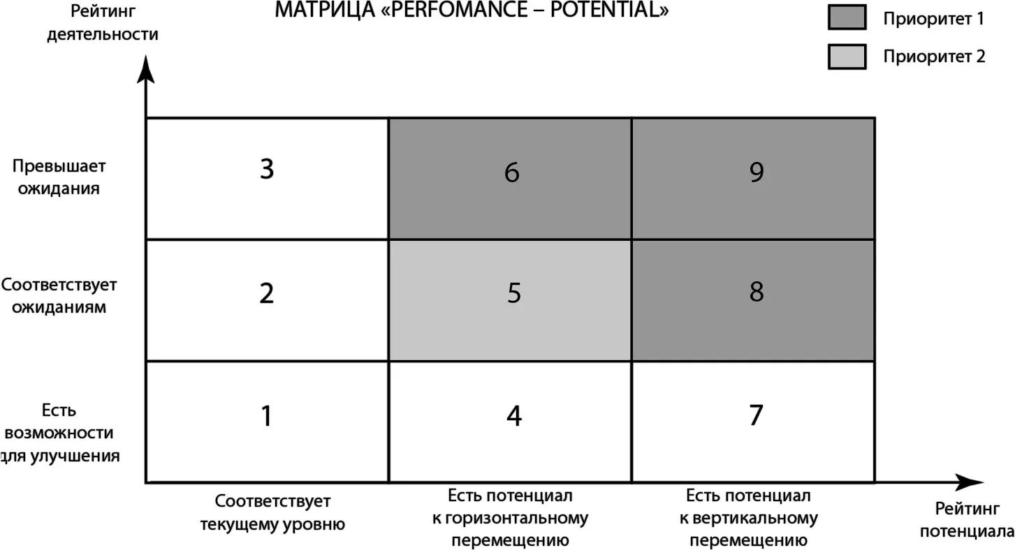 Рисунок 7 Приоритетными кандидатами в кадровый резерв могут стать сотрудники - фото 14