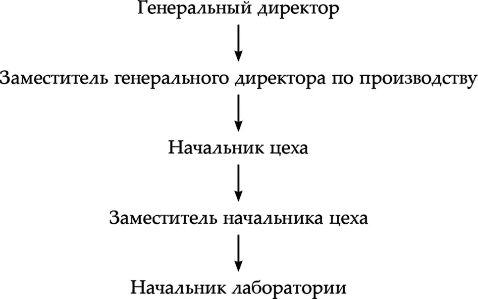 Соответственно если мы идентифицировали талантливого начальника лаборатории - фото 15