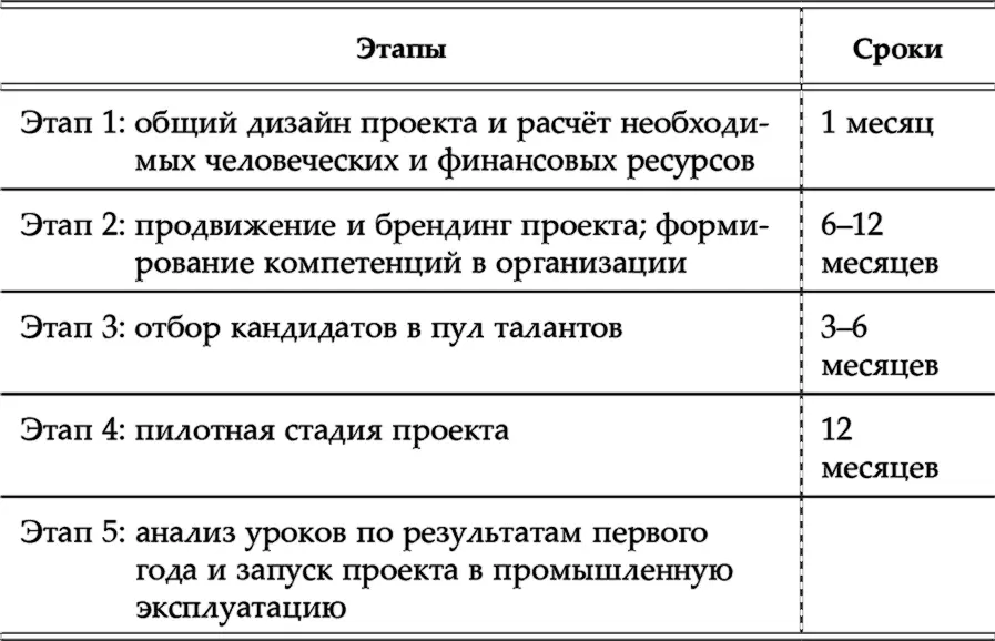 Построение фабрики предполагает серьезное вовлечение линейных руководителей как - фото 17