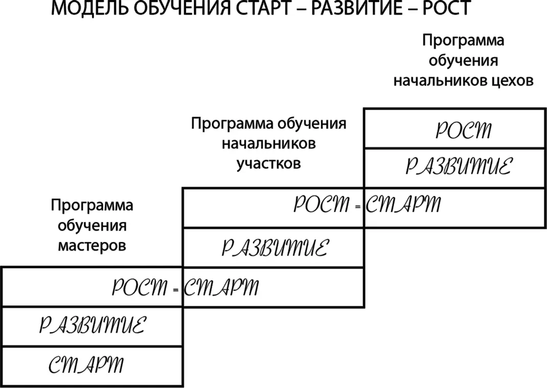 Рисунок 12 После формирования списка всех программ обучения и разбивки их по - фото 23