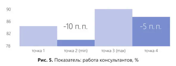 Теперь посмотрим на рис 5 Здесь в разрезе тех же торговых точек измерены - фото 5