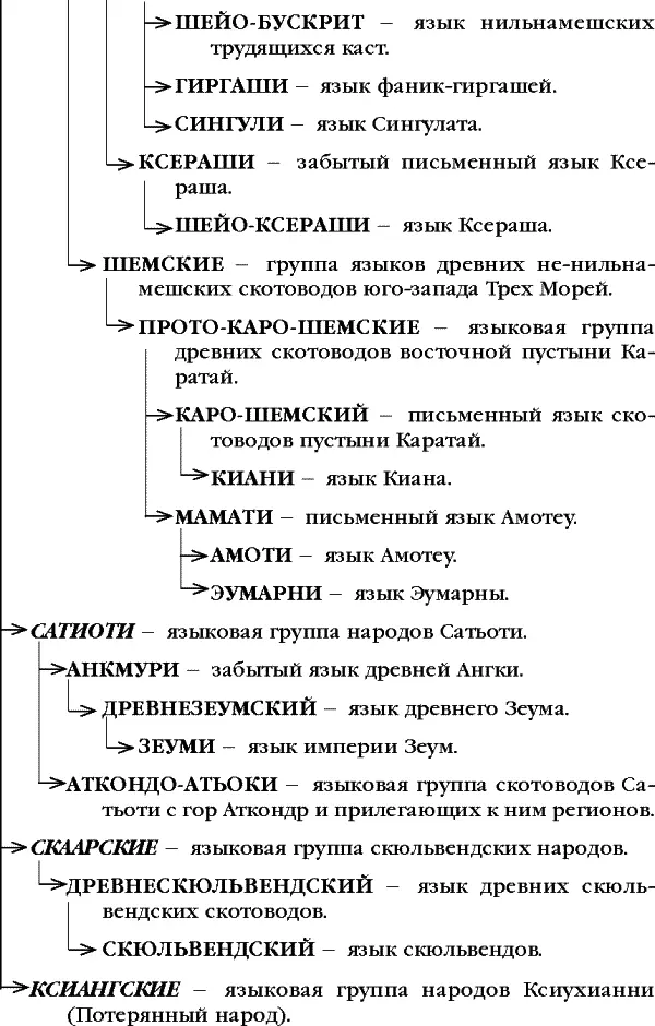 Нелюди кунорои Несомненно нелюдские или куноройские языки являются одними - фото 9