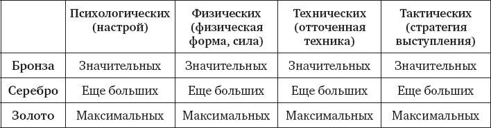 Чтобы добиться чемпионского уровня начните думать о золотом как о - фото 1