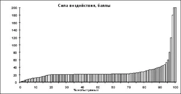 Рис 30 Статистика эффективности воздействия операторов график из кн Г Н - фото 39