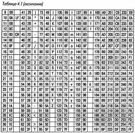 Примечание CR Carriage Return возврат каретки LF Line Feed следующая - фото 123