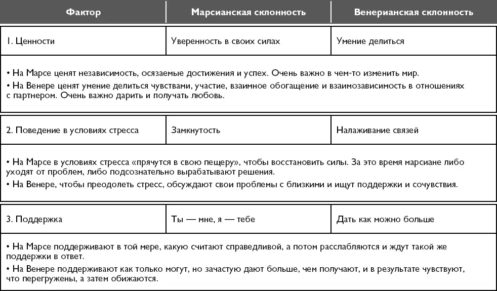 Мужчины с Марса женщины с Венеры Новая версия для современного мира Умения навыки приемы для счастливых отношений - фото 23