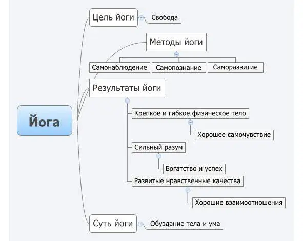 Цель методы результаты и суть йоги Цель йоги Цель йоги полная и ничем не - фото 3