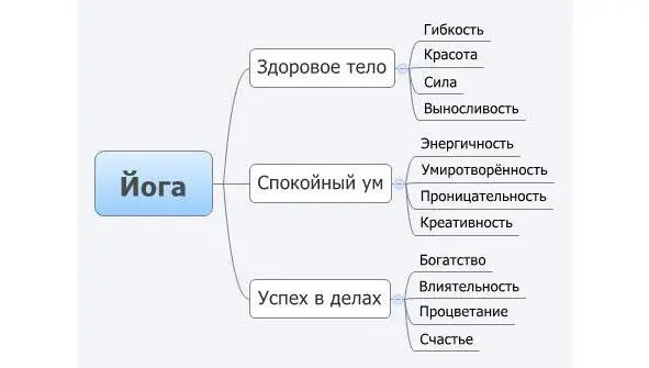 Три основных результата практики йоги здоровое тело спокойный ум и успех в - фото 5