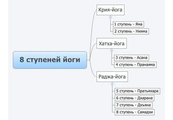 Восемь ступеней традиционной индийской йоги Что такое раджайога Слово - фото 6