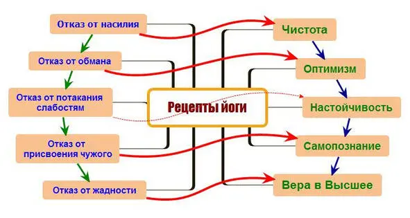 Рецепты йоги Первый рецепт йоги не причинять другим живым существам вред без - фото 7