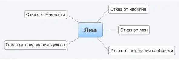 Яма первая ступень йоги Отказ от совершения насилия Что такое насилие - фото 8