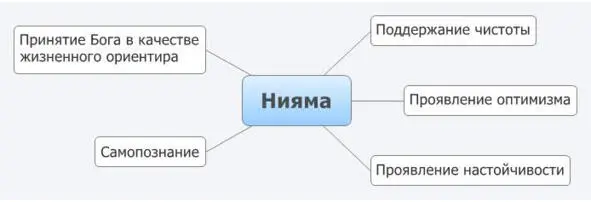 Нияма вторая ступень йоги Нияма это то что следует культивировать любому - фото 9