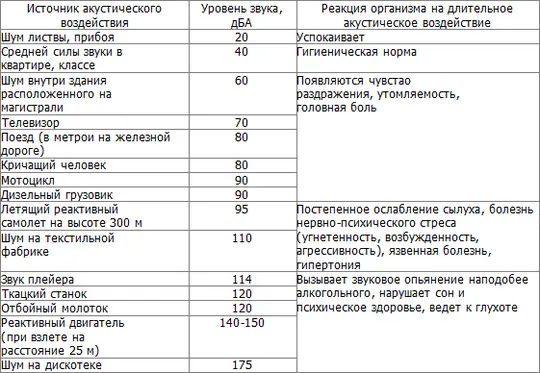 В диапазоне слышимых человеком звуков самое неблагоприятное воздействие - фото 1