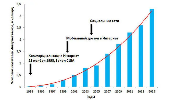 Основные этапы становления Интернет и число его пользователей в мире Ускорение - фото 16