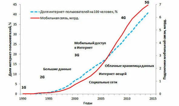 Число подписчиков сотовой связи и доля интернетпользователей на сто человек в - фото 17