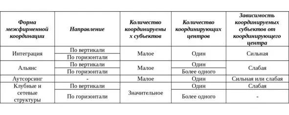 Табл 1 Характеристики основных форм долгосрочной межфирменной координации - фото 3