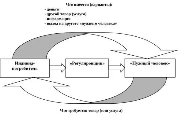 Рис 1 Схема товарообмена в неформальном клубе Описываемая система была - фото 1