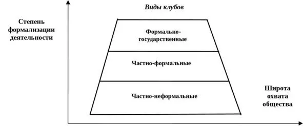Рис 2 Типология и иерархия советских клубов Данная конфигурация по мнению - фото 2