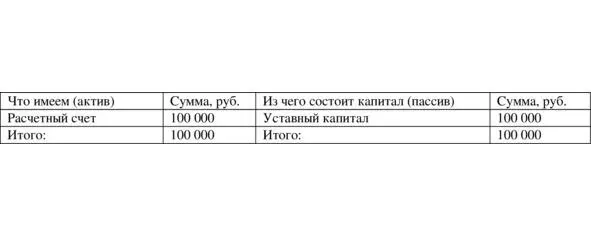 Таблица 111 До операции снятия денег в кассу Таблица 112 После операции - фото 11