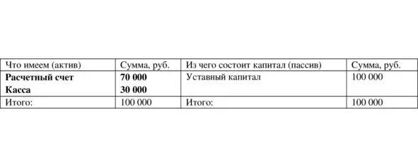 Таблица 112 После операции снятия денег в кассу Второй тип это операции - фото 12
