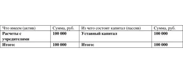 Таблица 116 После операции регистрации уставного капитала Четвертый тип - фото 16