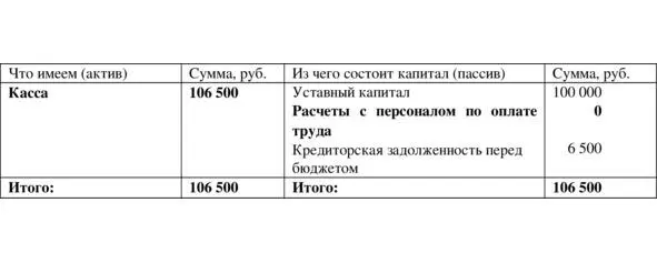 Таблица 118 После операции выплаты зарплаты 15 Счета бухгалтерского учета - фото 18