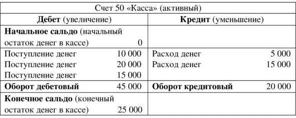 Пример отражения операций на активном счете счете Касса Начальное сальдо - фото 20