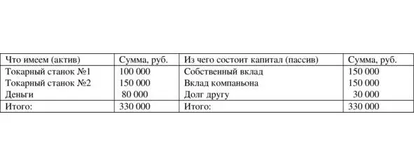 Таблица 12 Теперь предположим что вы готовы начать работать Вам понадобятся - фото 2