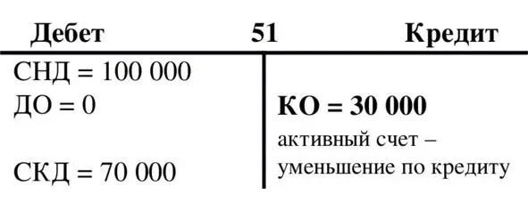 Счет 51 Здесь СНД сальдо начальное дебетовое ДО дебетовый оборот КО - фото 29