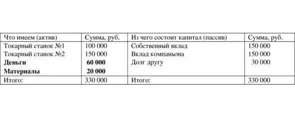 Таблица 13 Теперь предположим что из материалов вы изготовили готовые - фото 3