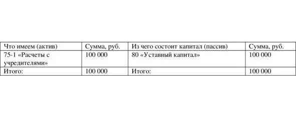 Таблица 120 После операции регистрации уставного капитала Дебет счета 751 - фото 43