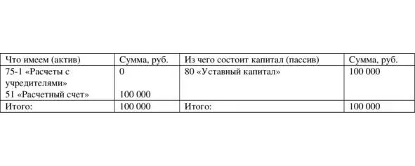 Таблица 121 После операции внесения денег на расчетный счет в счет вклада в - фото 44
