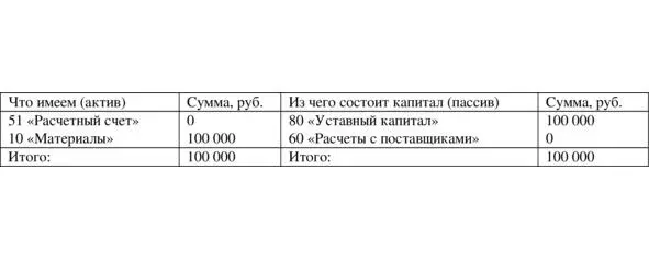 Таблица 123 После операции оплаты поставщикам материалов с расчетного счета - фото 46