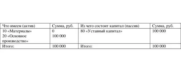 Таблица 124 После операции отпуска материалов в производство Дебет счета 20 - фото 47