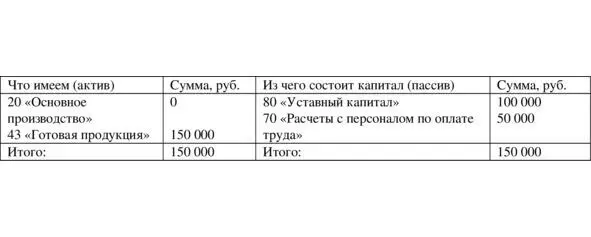 Таблица 126 После операции передачи готовой продукции на склад Дебет счета - фото 49