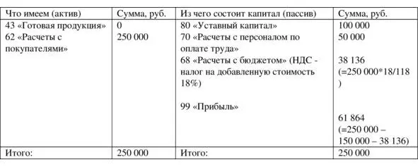Таблица 127 После операции продажи готовой продукции Операция продажи будет - фото 50