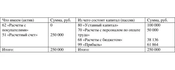 Таблица 128 После операции оплаты покупателем товара Дебет счета 51 Кредит - фото 51