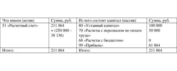 Таблица 129 После операции уплаты налога в бюджет Дебет счета 68 Кредит - фото 52