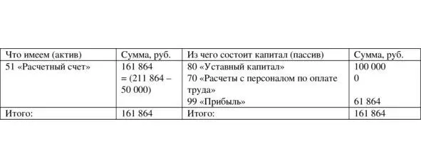 Таблица 130 После операции выплаты зарплаты Дебет счета 70 Кредит счета 51 - фото 53
