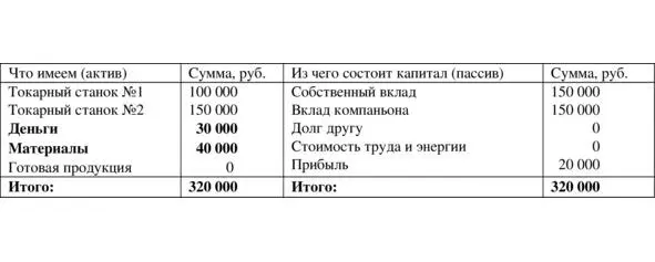Таблица 19 Таким образом на нашем упрощенном балансе мы проследили цикл - фото 9