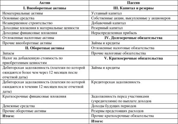 Таблица 110 Структура баланса В приведенном выше балансе не все строки - фото 10
