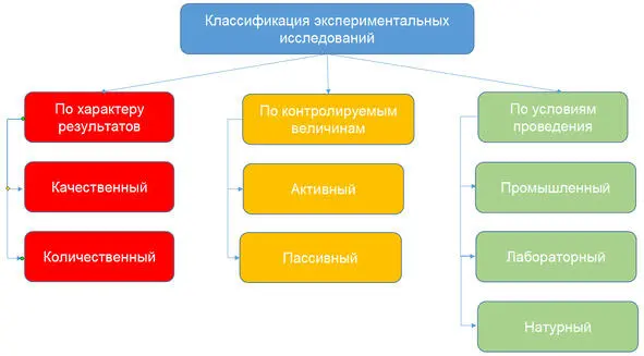 Рисунок 11 Виды экспериментов Количественный эксперимент подразумевает - фото 1