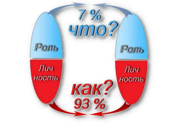 Соотношение информации передаваемой на ролевом 7 и личностном 93 уровнях - фото 1