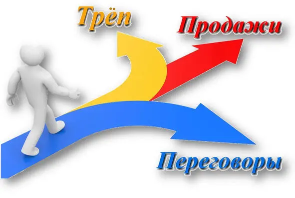 Три возможных направления развития диалога КНИГА 1 Инструмент ПРОДАЖИ - фото 3