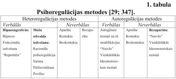 Heteroregulācijas verbālajās metodēs izdala arī tādus jēdzienu kā - фото 3