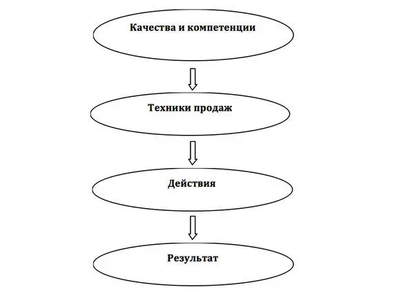 Рисунок 2 От качеств к результату История Заходим с мужем в небольшой - фото 3