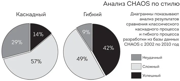 Рис 12 Гибкие проекты в три раза более успешны В частности отчет - фото 2