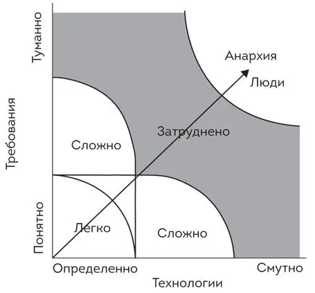 Рис 13 График Стейси Можно изобразить проекты по разработке программного - фото 3