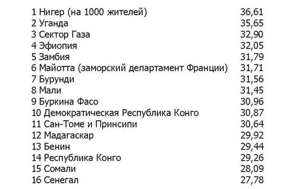 Таблица 1 При таком приросте как в Нигере население этой страны удвоится за - фото 1