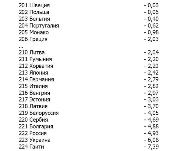 Таблица 2 Список довольно показателен географически Государство Гаити попало в - фото 2